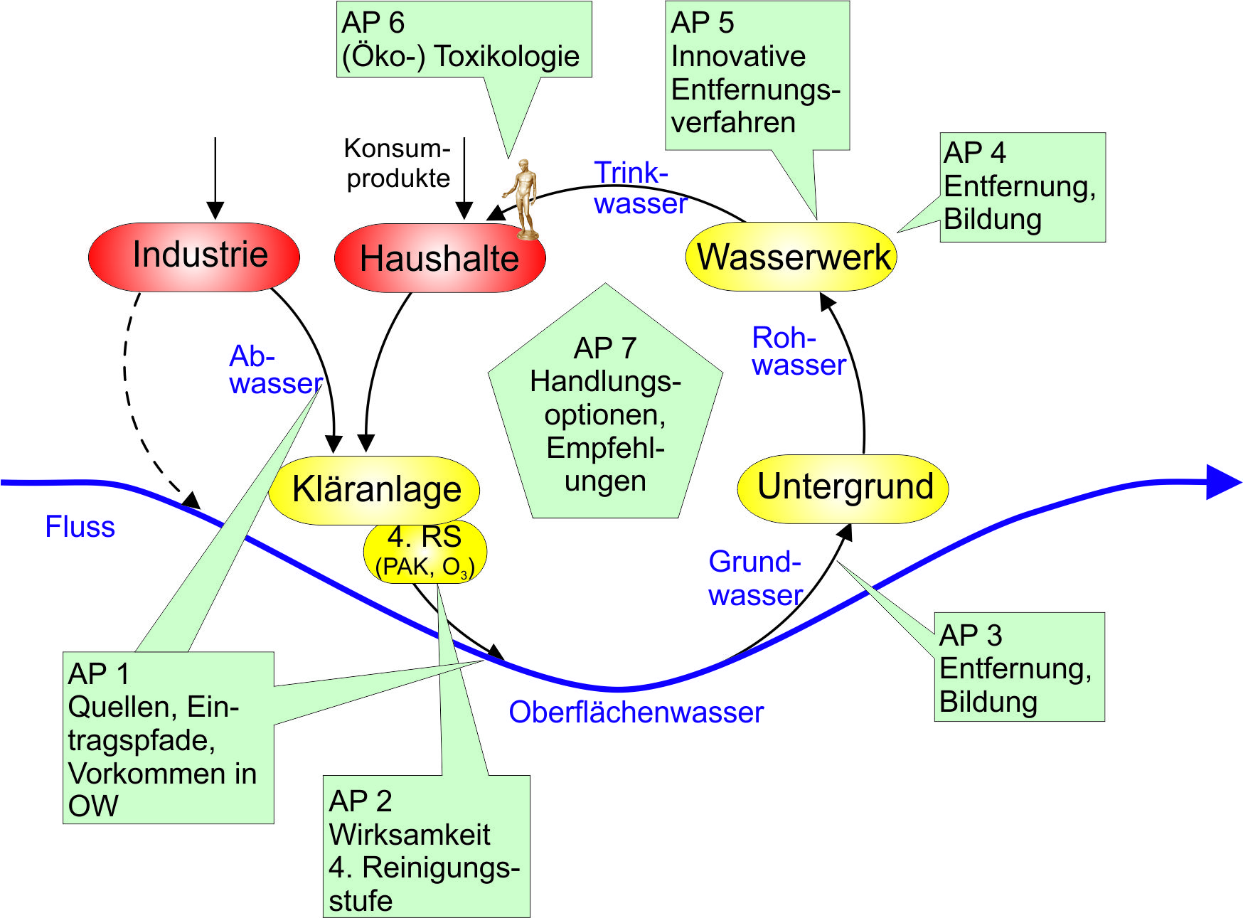 PM substances in the water cycle