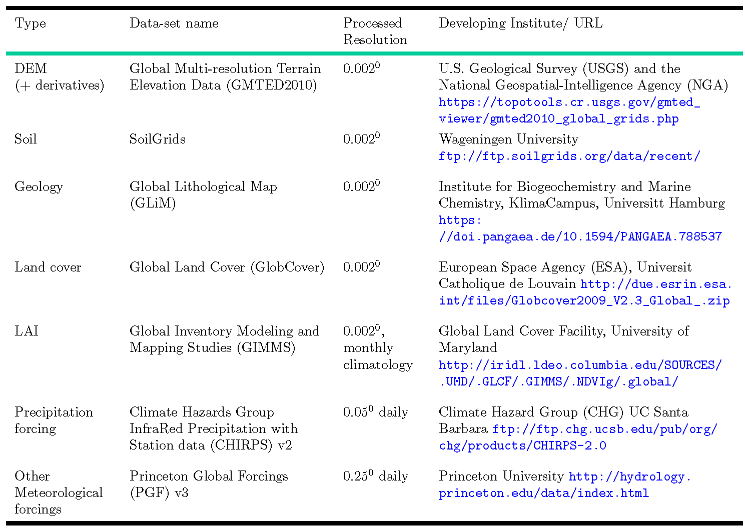 ufz_mhm_global_database