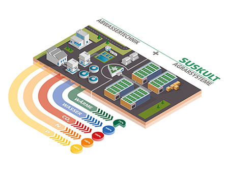 Schematische Darstellung der SUSKULT-Vision