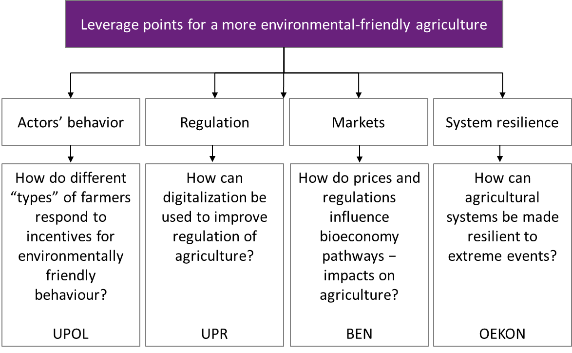 Leverage points for a more environmental-friendly agriculture