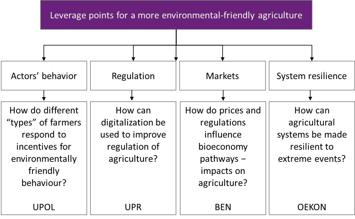 Leverage points for a more environmental-friendly agriculture Leverage points for a more environmental-friendly agriculture