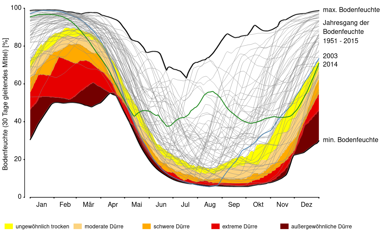 Bodenfeuchte an einer Gitterzelle, 30-tägiges gleitendes Mittel im Jahresverlauf und Dürrebereiche in Abhängigkeit von der Statistik über den Zeitraum 1951-2015.