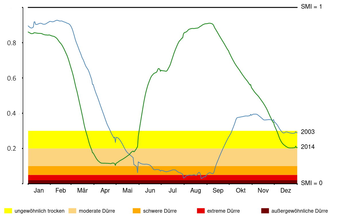 Bodenfeuchteindex (SMI) für einen Standort in Brandenburg für die Jahre 2003 und 2014.