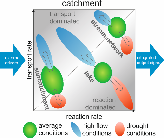 The interplay between reaction and transport rates in different compartments of a catchment under average and extreme conditions. The interplay between reaction and transport rates in different compartments of a catchment under average and extreme conditions.