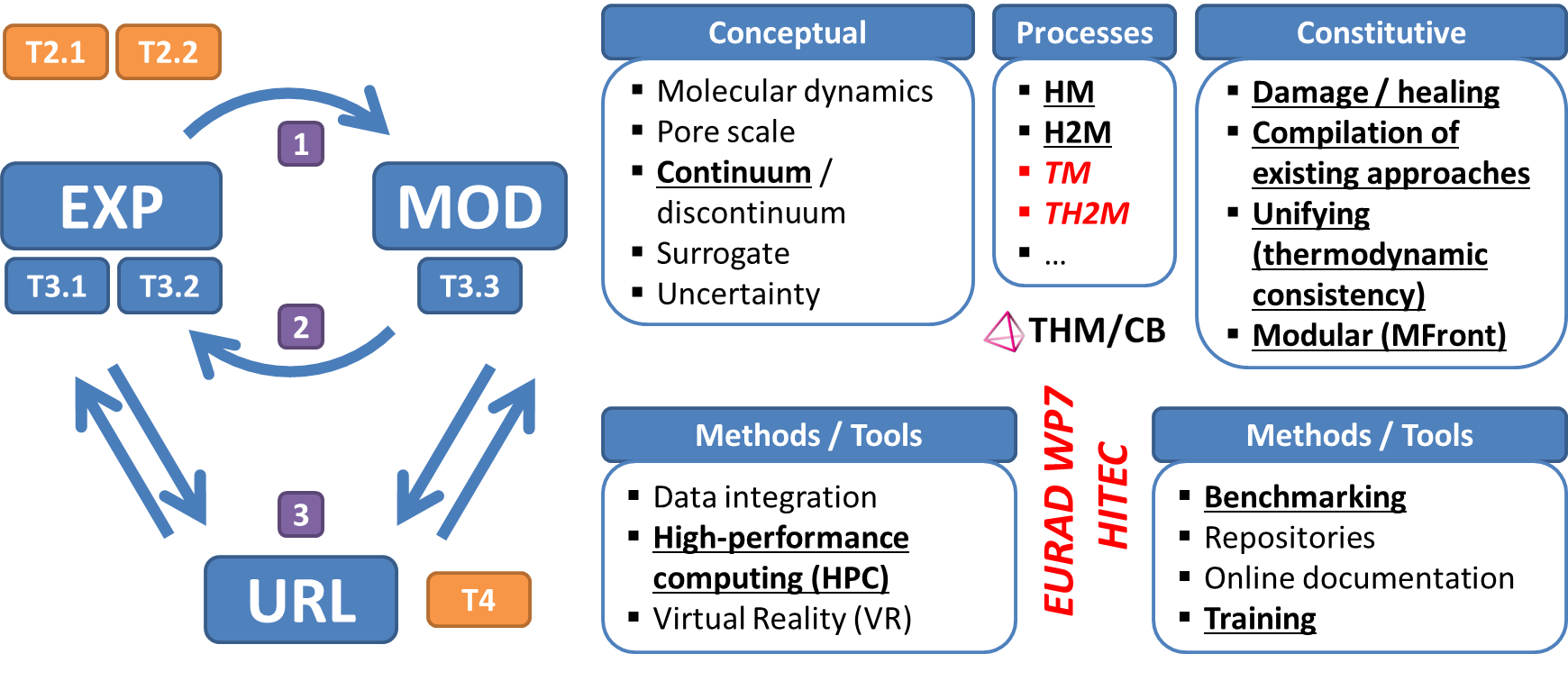 EURAD scheme