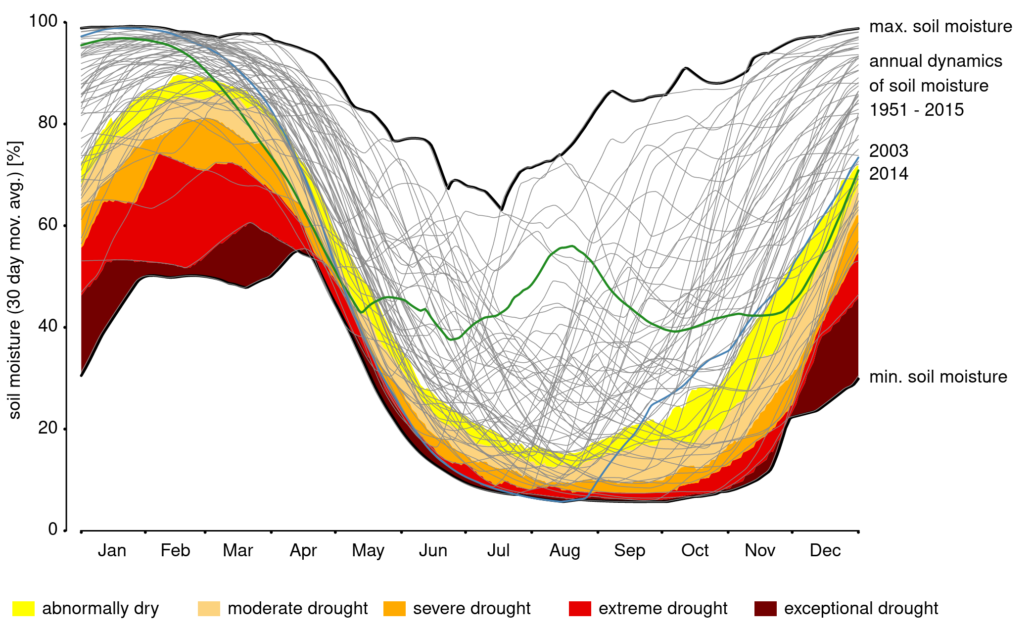 Vol. soil moisture at a location in Brandenburg, 30-day moving average average , with drought percentiles based on the statistic 1951-2015.