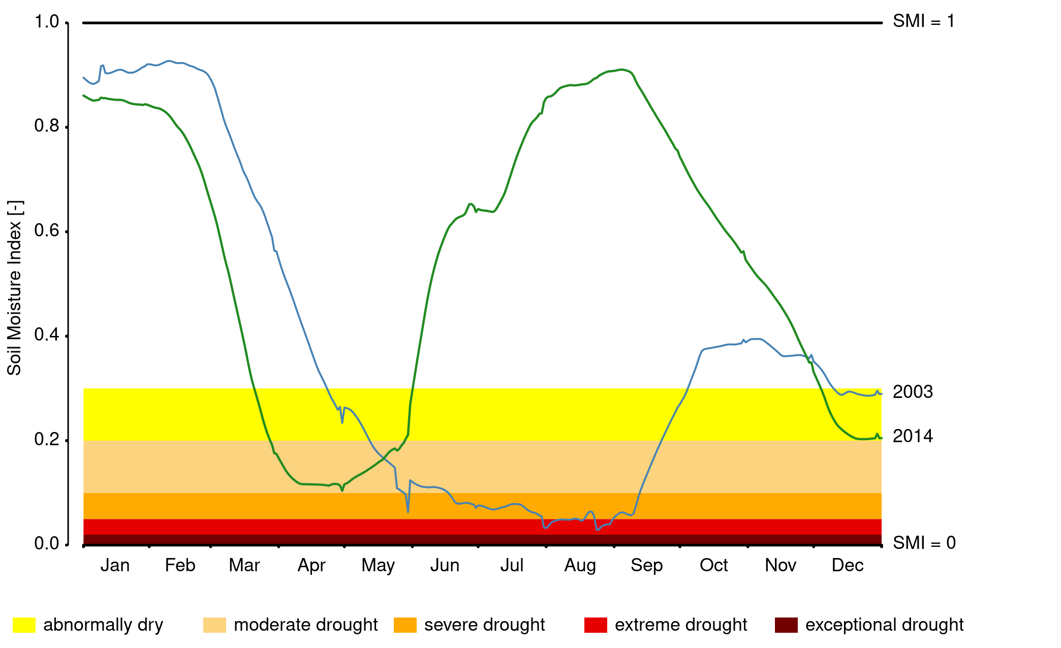 Bodenfeuchteindex (SMI) für einen Standort in Brandenburg für die Jahre 2003 und 2014.