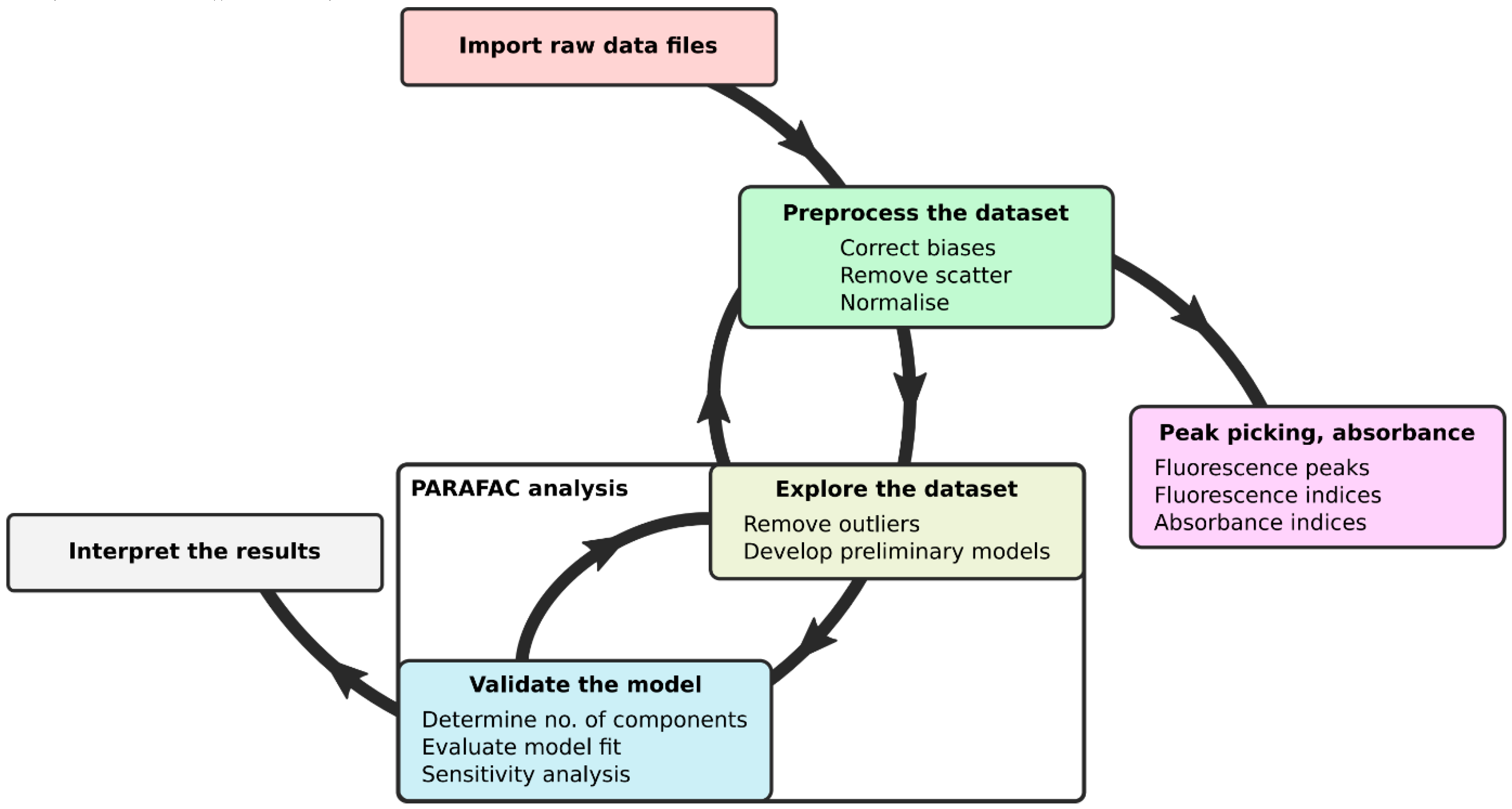 Data flow and applications in staRdom