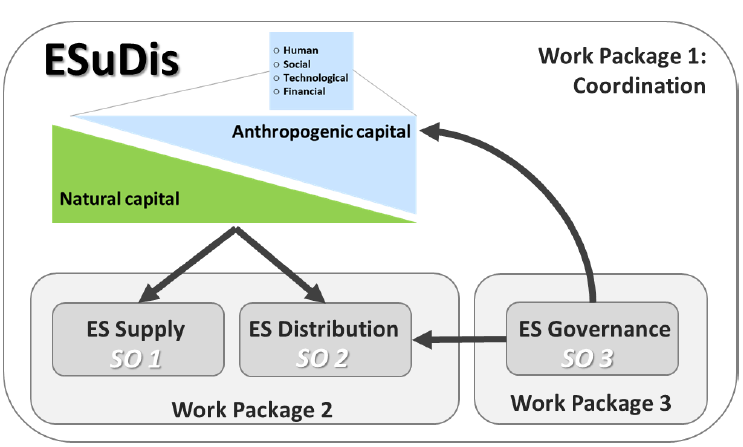 Fig. 1, Conceptual framework of ESuDis, indicating the linkages between the different work packages and the scientific objectives (SO) addressed in each (ES: ecosystem services)