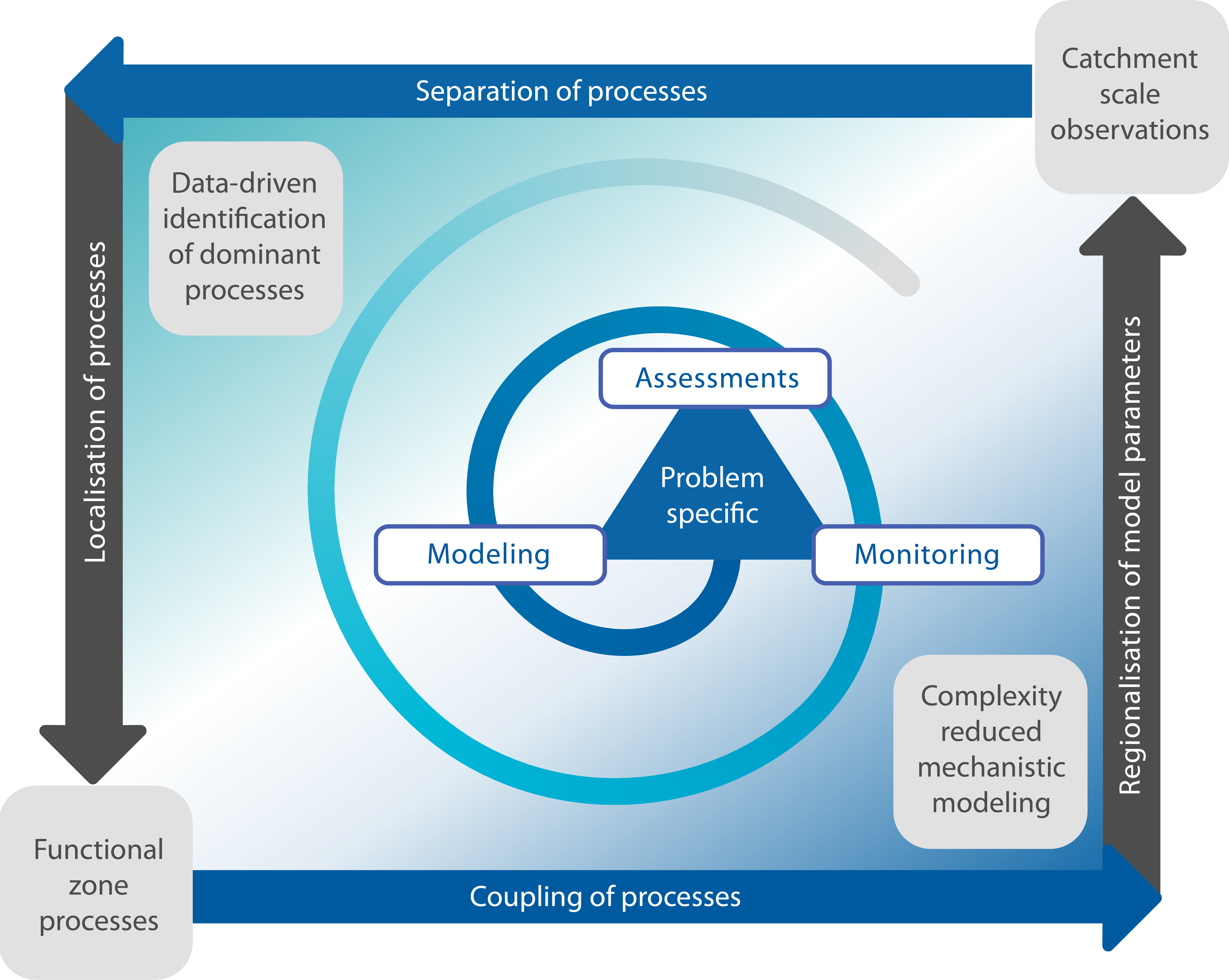 sketch of IP methodological framework