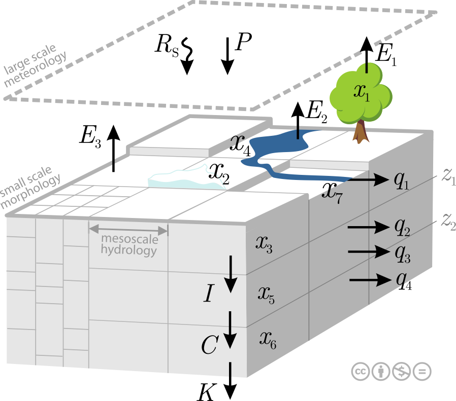 Schematic Representation of the Mesoscale Hydrologic Model Schematic Representation of the Mesoscale Hydrologic Model