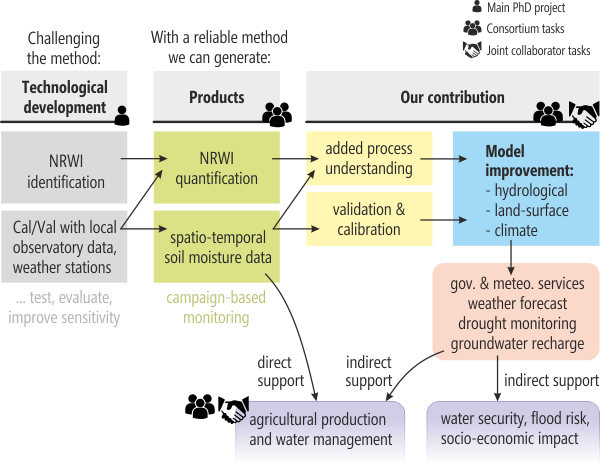 Research concept CRNS Israel