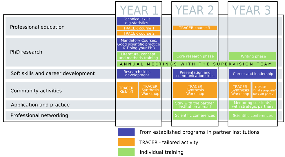 PhD activities