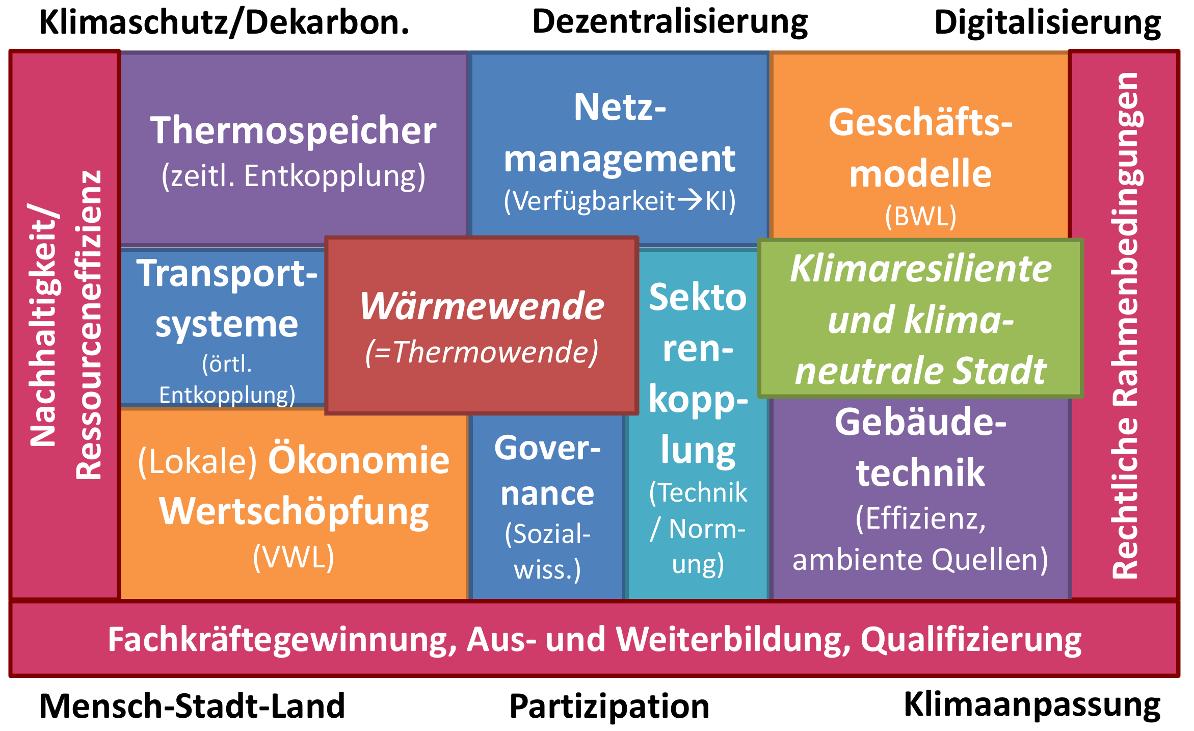 WIR Mosaik