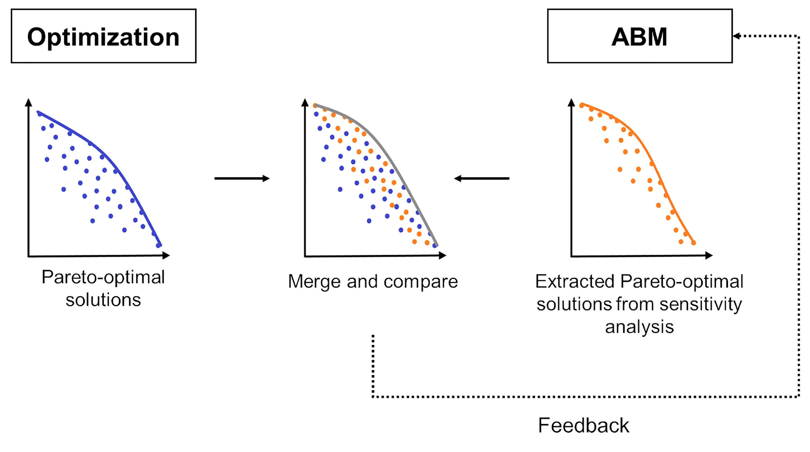 Illustration of the conceptual framework aligning agent-based modeling with multi-objective land-use allocation (ALABAMA).