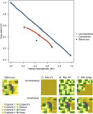 Non-dominated solutions of an unconstrained and a constrained patch-level…