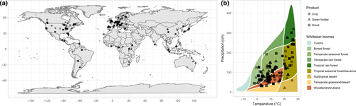 Locations of sites included in the meta‐analysis. (a) Sites of the 449 cases (292 for species richness and 157 for yield) that were extracted from 115 studies (see Appendix S12 for a complete list of references). At each site data on species richness and yield in response to conventional land‐use intensification was collected. (b) Illustrates the distribution of sites and cases across climate zones in a Whitacker plot. If several cases were located at the same sites, the points are overlaid and thus darker