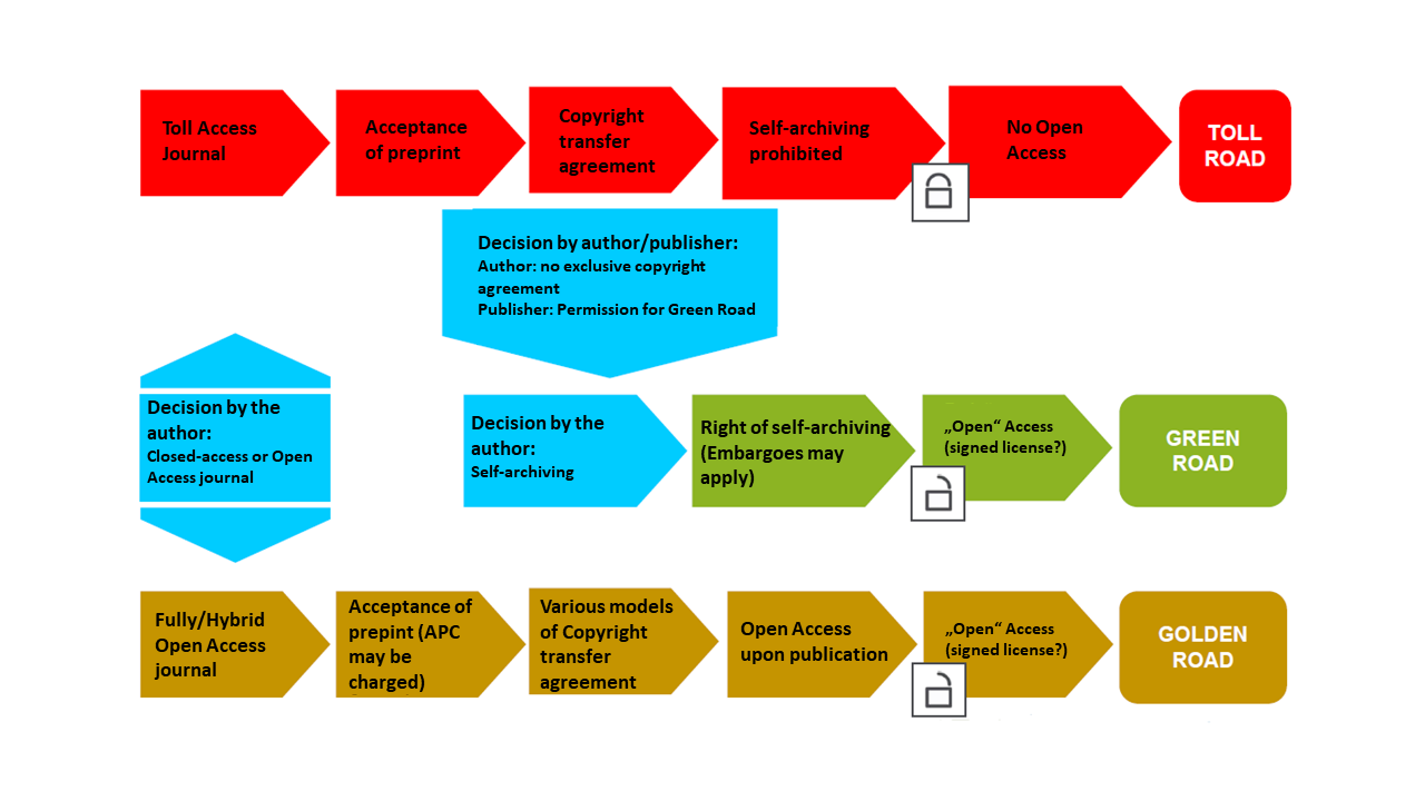 OA Publication Roads