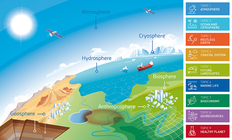 Grafik: Helmholtz-Forschungsprogramm 2021 - 2027: "Changing Earth - Sustaining our Future"