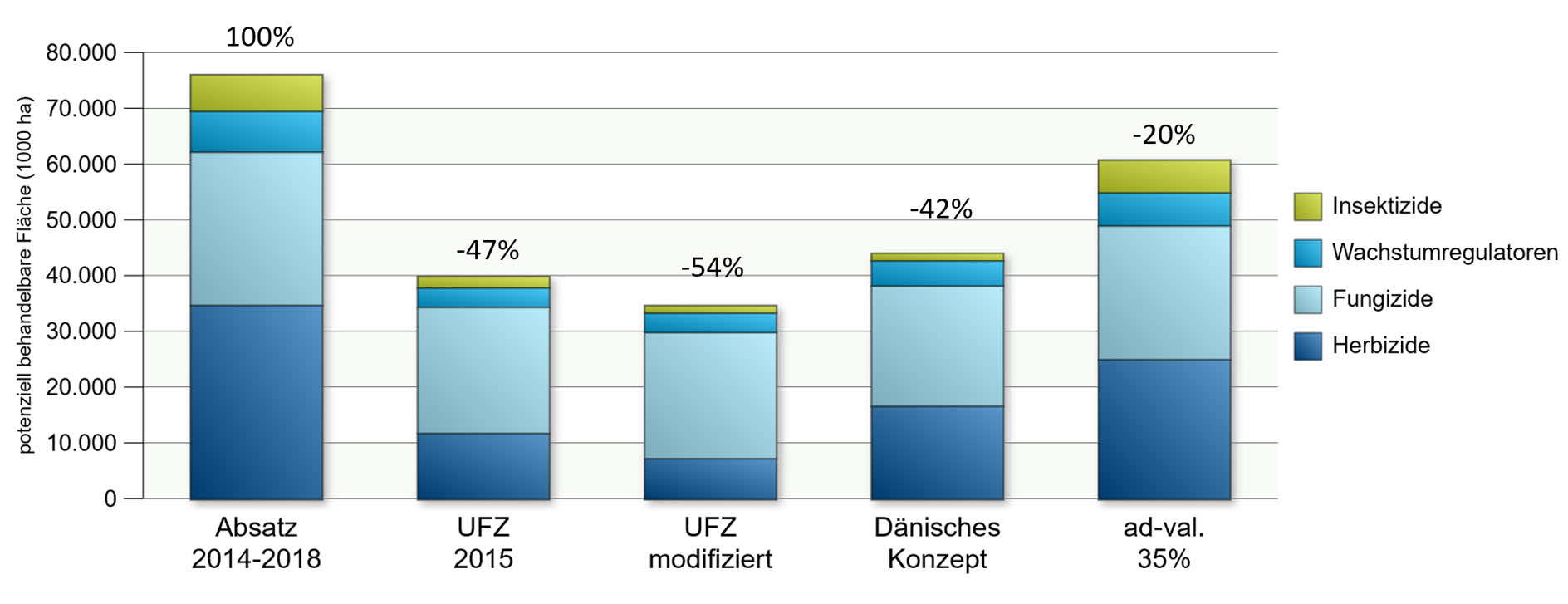 Diagramm: Abgabemodelle und Effekt auf die Fläche