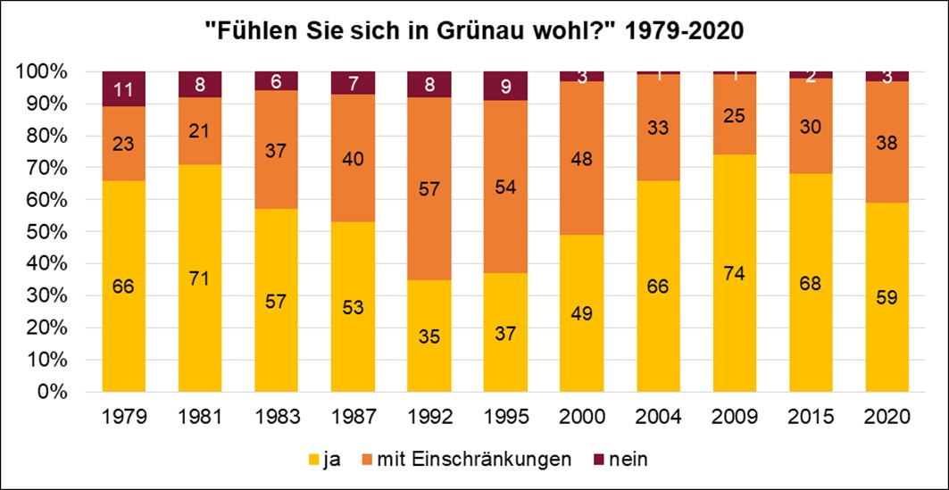 Wohlfühlen in Grünau im Langzeitvergleich