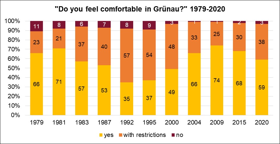 Feeling Comfortable in Grünau from a Long-Term Perspective Feeling Comfortable in Grünau from a Long-Term Perspective