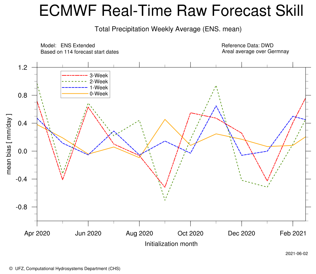 ECMWF Real-Time Raw Forecast Skill