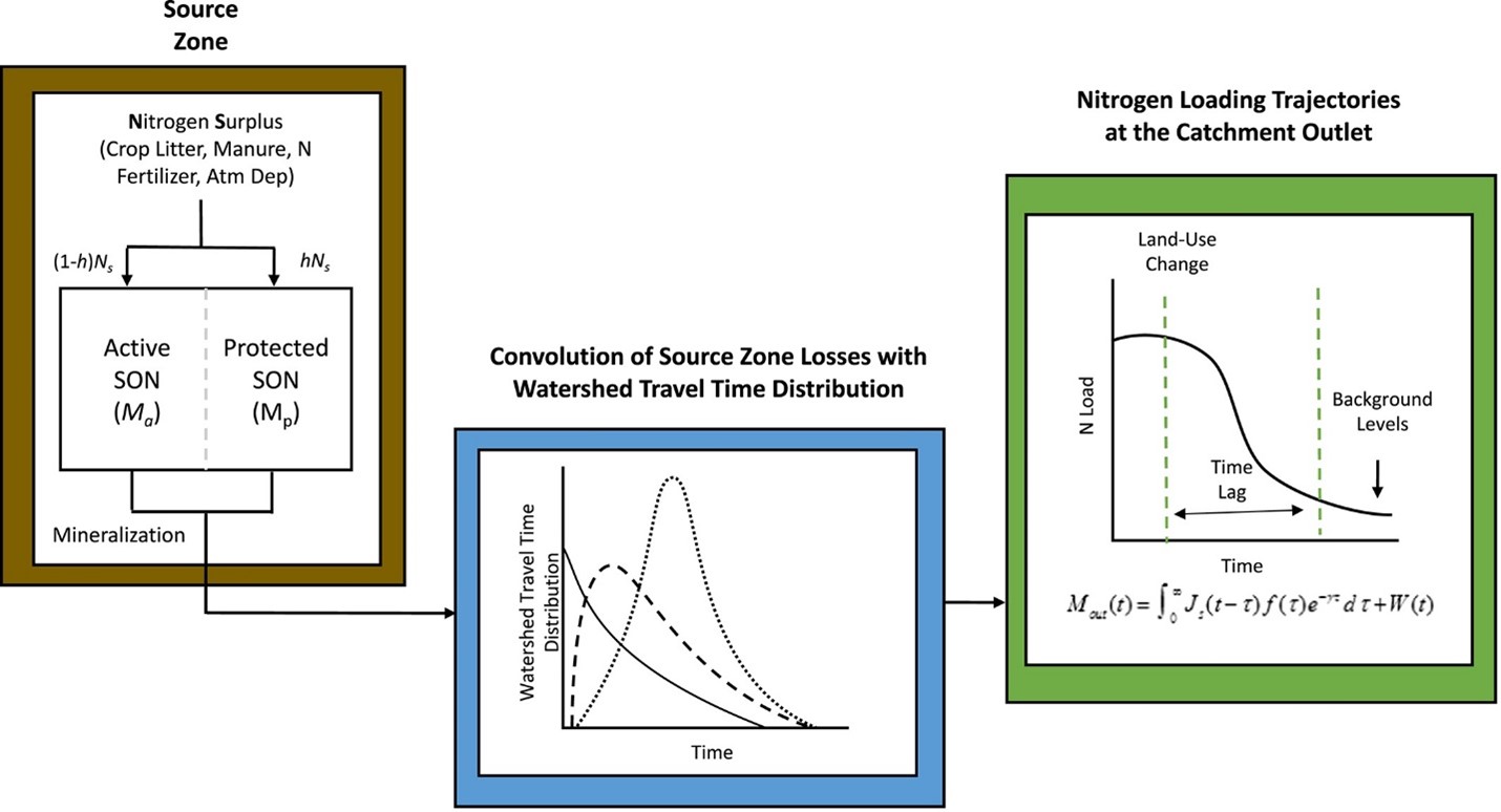 Conceptual representation of ELEMeNT