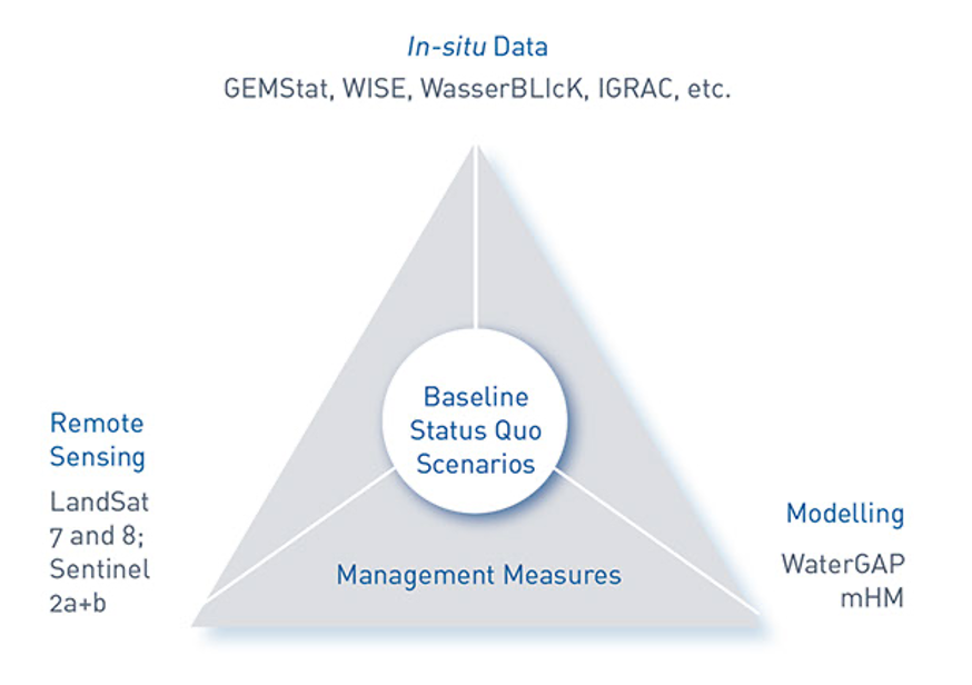 GlobeWQ framework