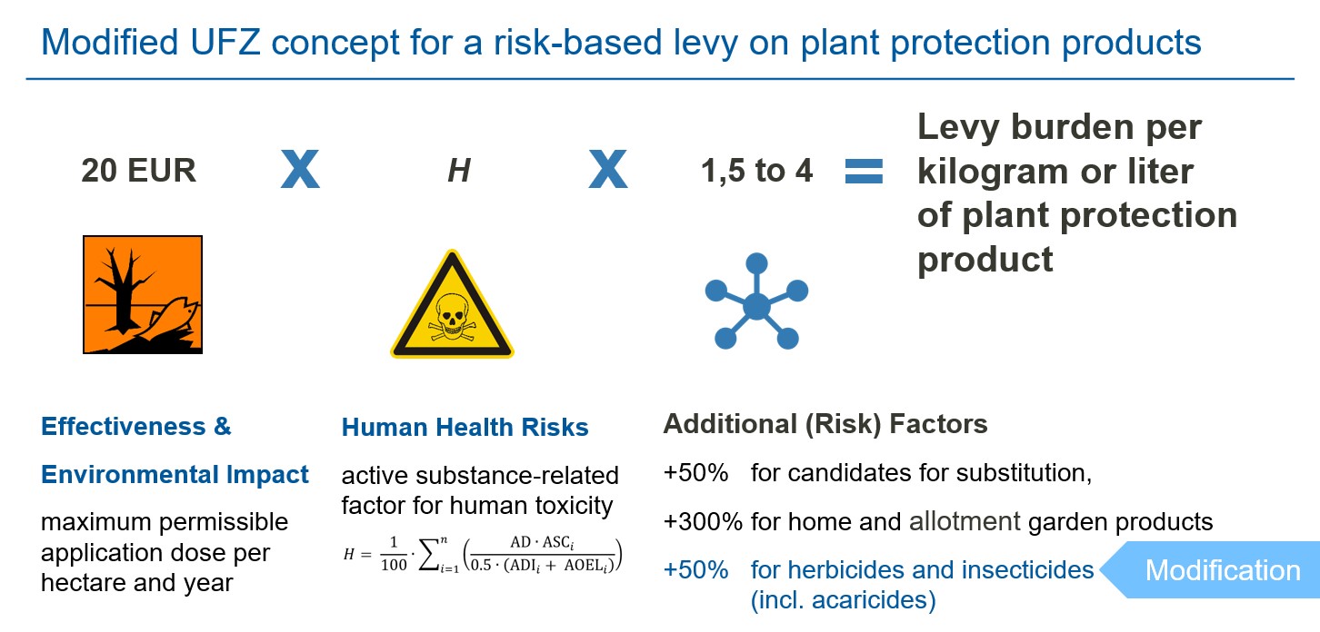 Formula of the modified UFZ concept: 20 € x H x 1,5 to 4 = levy burden per kilogram or liter of plant protection product