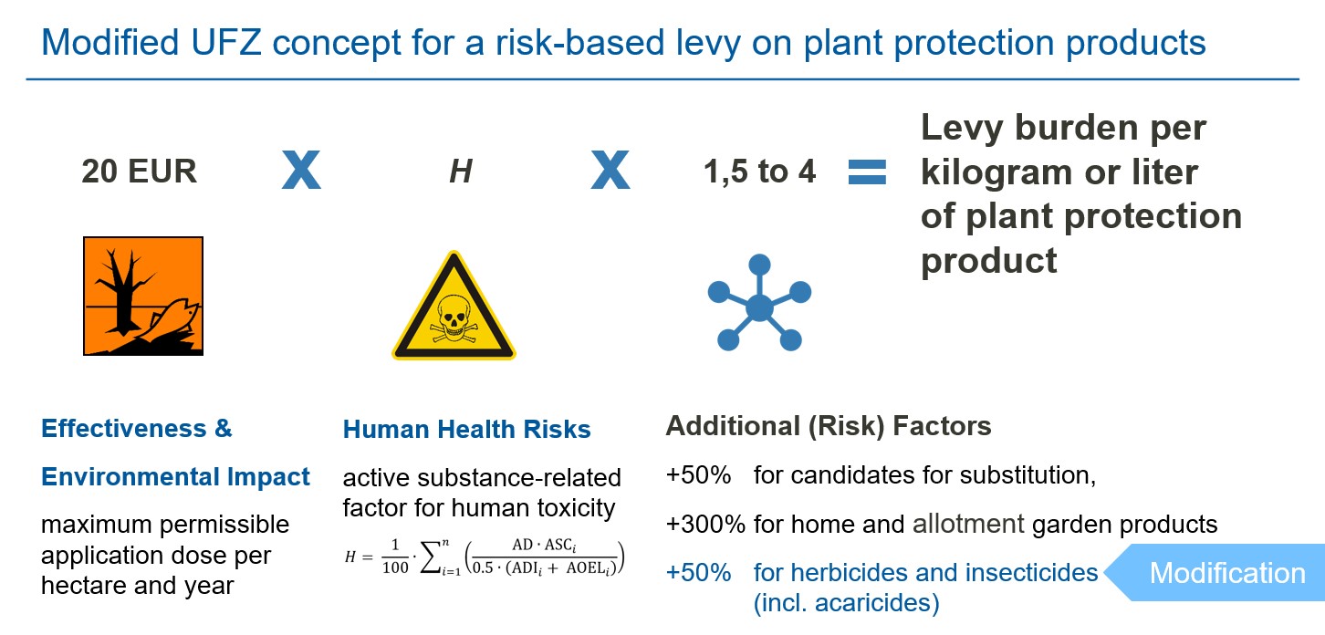 Formula of the modified UFZ concept: 20 € x H x 1,5 to 4 = levy burden per kilogram or liter of plant protection product Formula of the modified UFZ concept: 20 € x H x 1,5 to 4 = levy burden per kilogram or liter of plant protection product