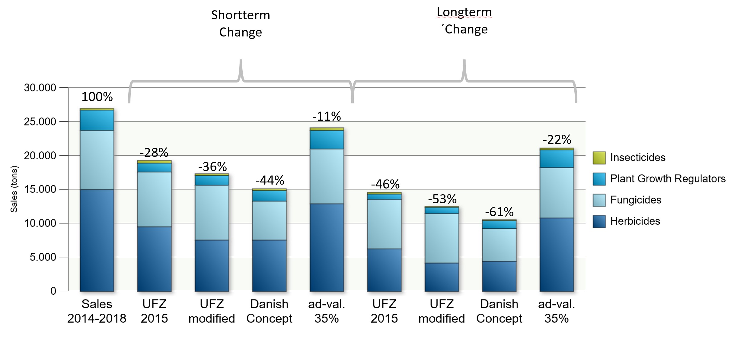 Diagram: Sales in tons and changes in per cent - different concepts lead to different reduction levels (Danish concept = strongest reduction) Diagram: Sales in tons and changes in per cent - different concepts lead to different reduction levels (Danish concept = strongest reduction)