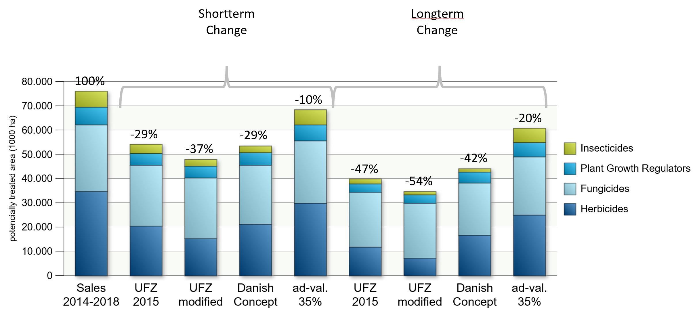 Diagram: Sales (potentially treadted area in ha) and changes in per cent - different concepts lead to different reduction levels (UFZ modified = strongest reduction)