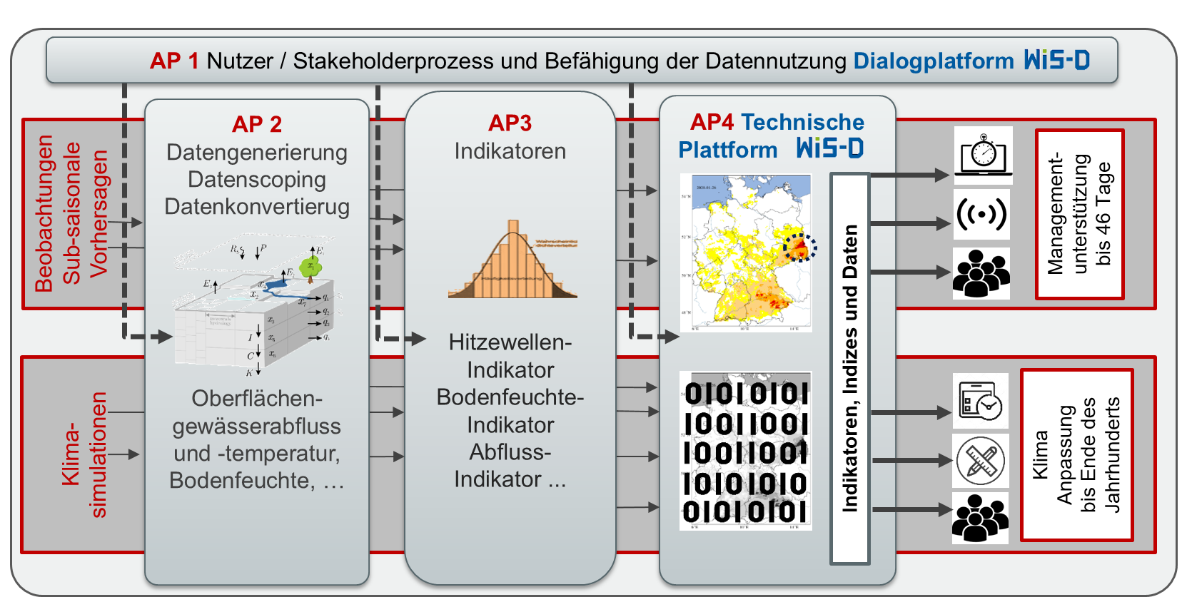 Projektstruktur mit Dialog- und technischer Plattform Projektstruktur mit Dialog- und technischer Plattform