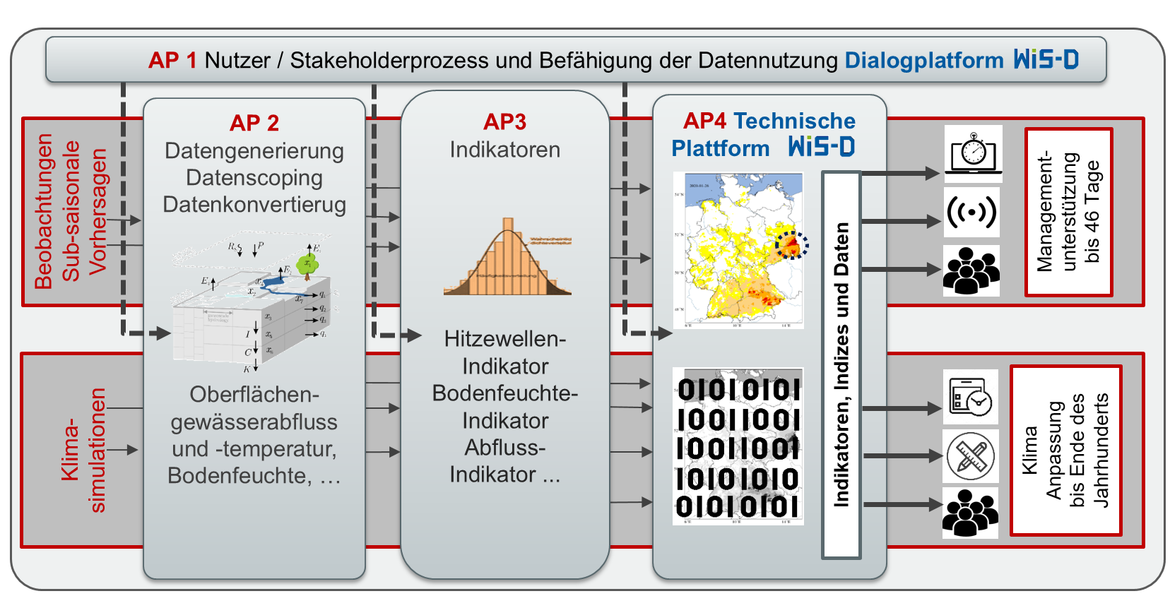 Projektstruktur mit Dialog- und technischer Plattform