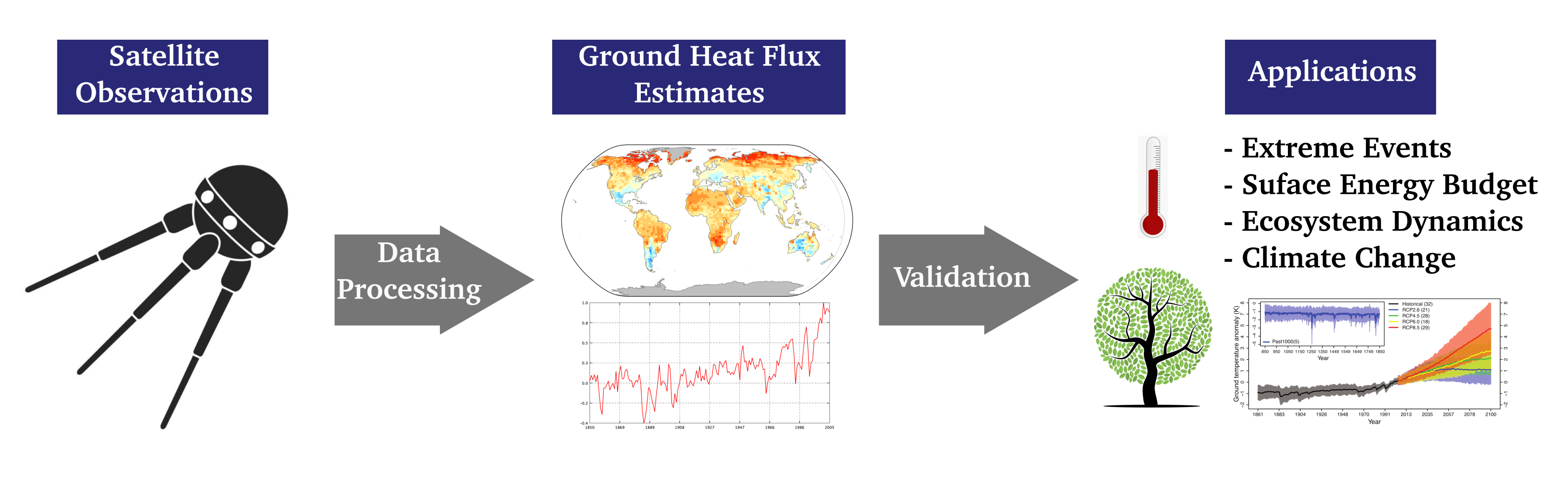 Ground Heat Flux