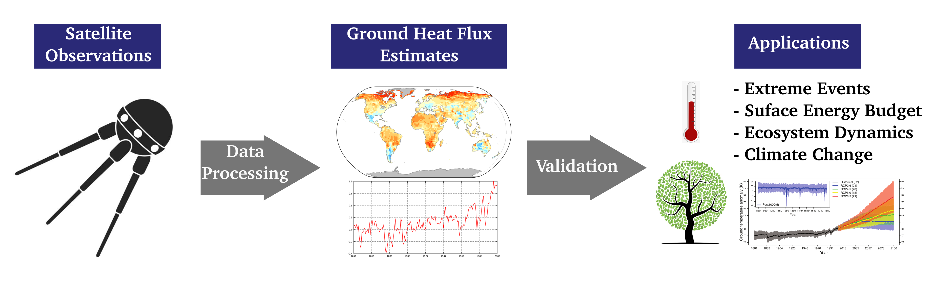 Ground Heat Flux Ground Heat Flux