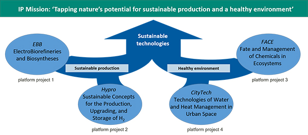 IP Mission: Nutzung des Potenzials der Natur für eine nachhaltige Produktion und eine gesunde Umwelt