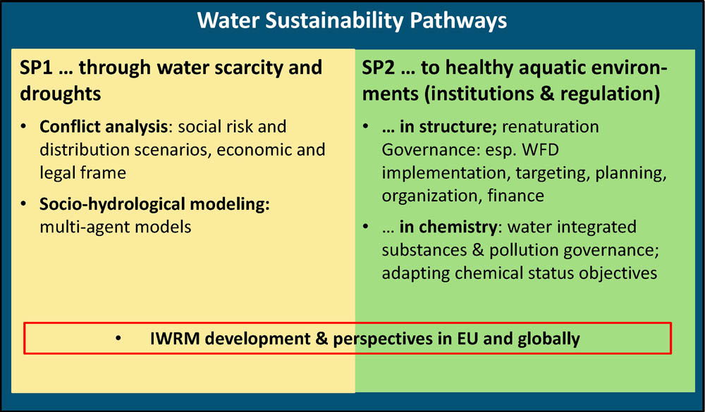 Water Sustainability Pathways - Subprojects