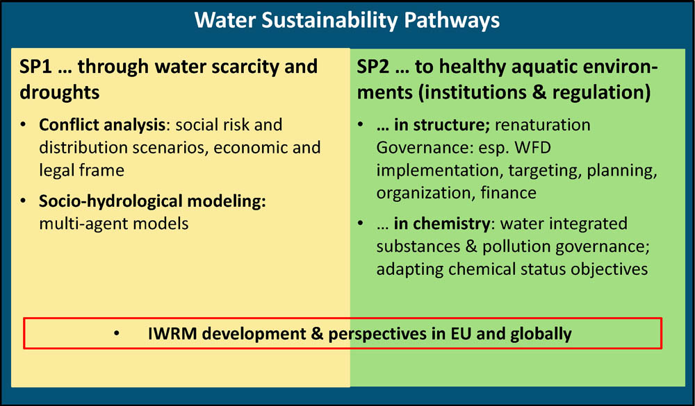 Water Sustainability Pathways - Subprojects Water Sustainability Pathways - Subprojects