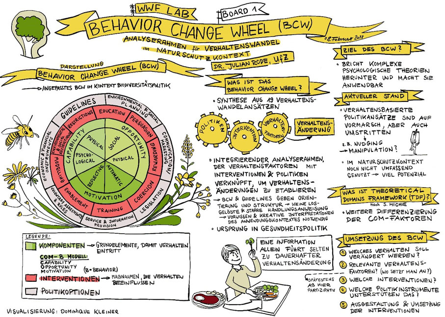 Graphic outline of the project in German