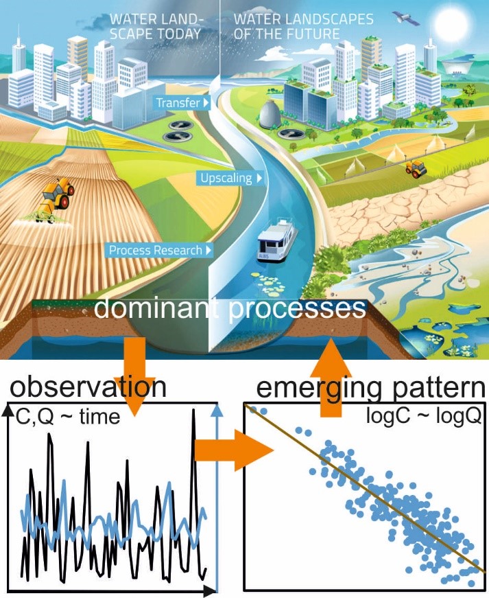 Conceptual approach to landscape complexity and their emerging patterns. (Graphic: UFZ)