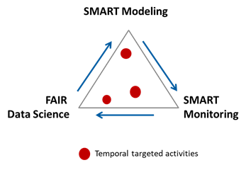 Schema des Plattformprojektes "Methodologie: Verknüpfung von SMARTen Modellen mit Daten".