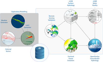 Scheme of platform project "TiM4Water".