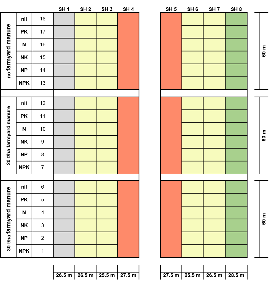 Experimental design