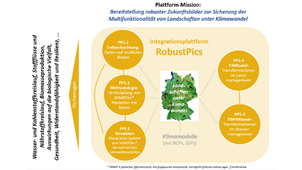 Schema des IP RobustPics