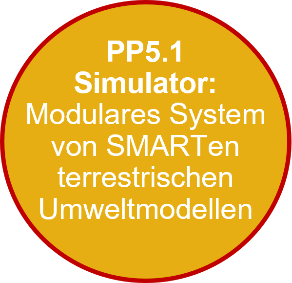 PP5.1 Simulator: Modulares System von SMARTen terrestrischen Umweltmodellen