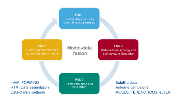 PhD projects in MoDEV PhD projects in MoDEV