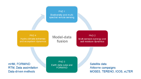 PhD projects in MoDEV