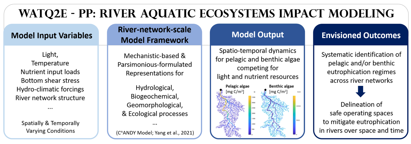 Conceptualized Workflow of the sub project. Conceptualized Workflow of the sub project.